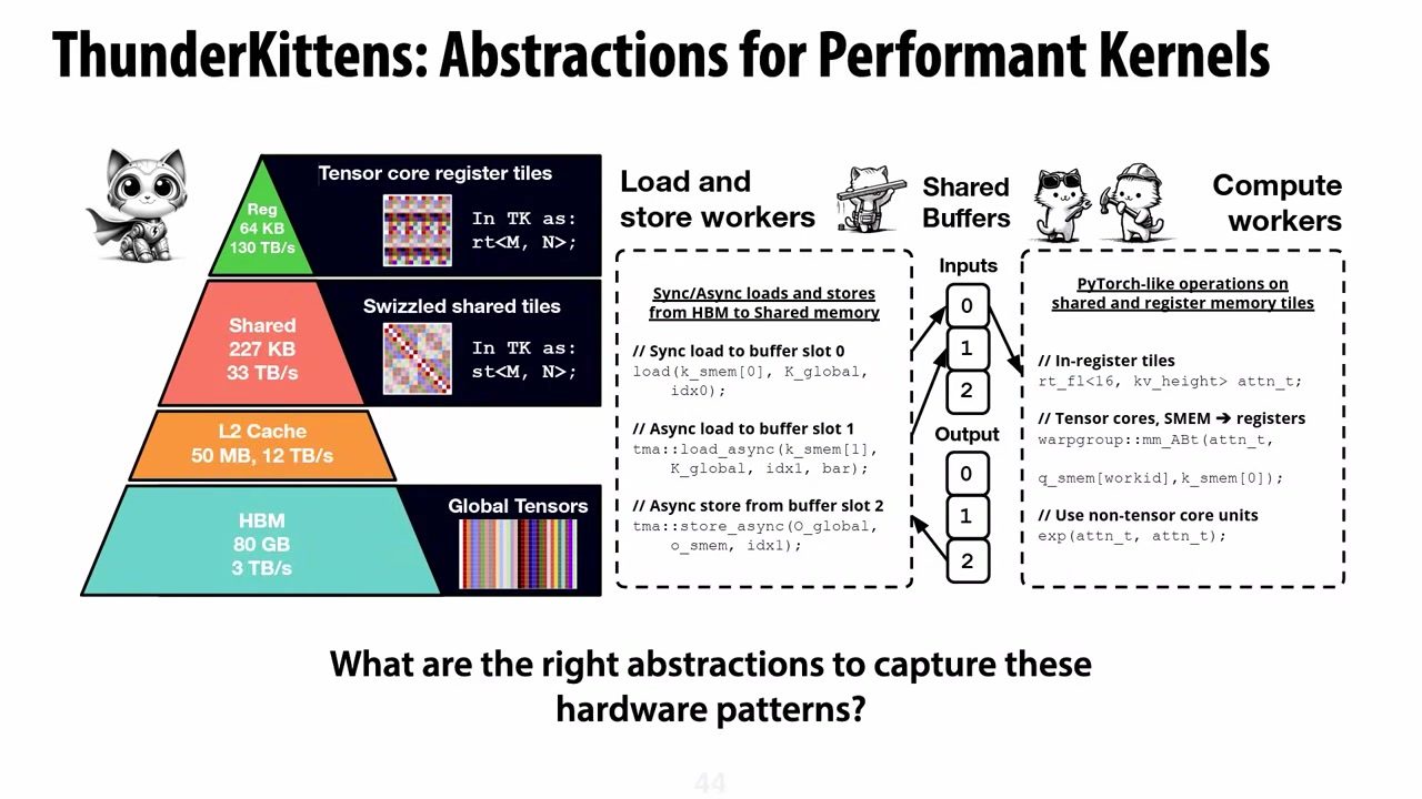 ThunderKittens 的抽象层：把 load/store、shared memory 与 compute worker 显式化。