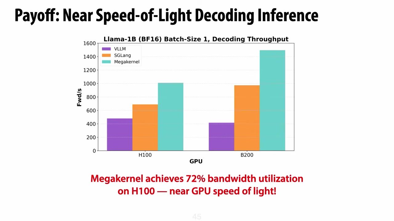 Megakernel 的 decode throughput 与带宽利用率证据。