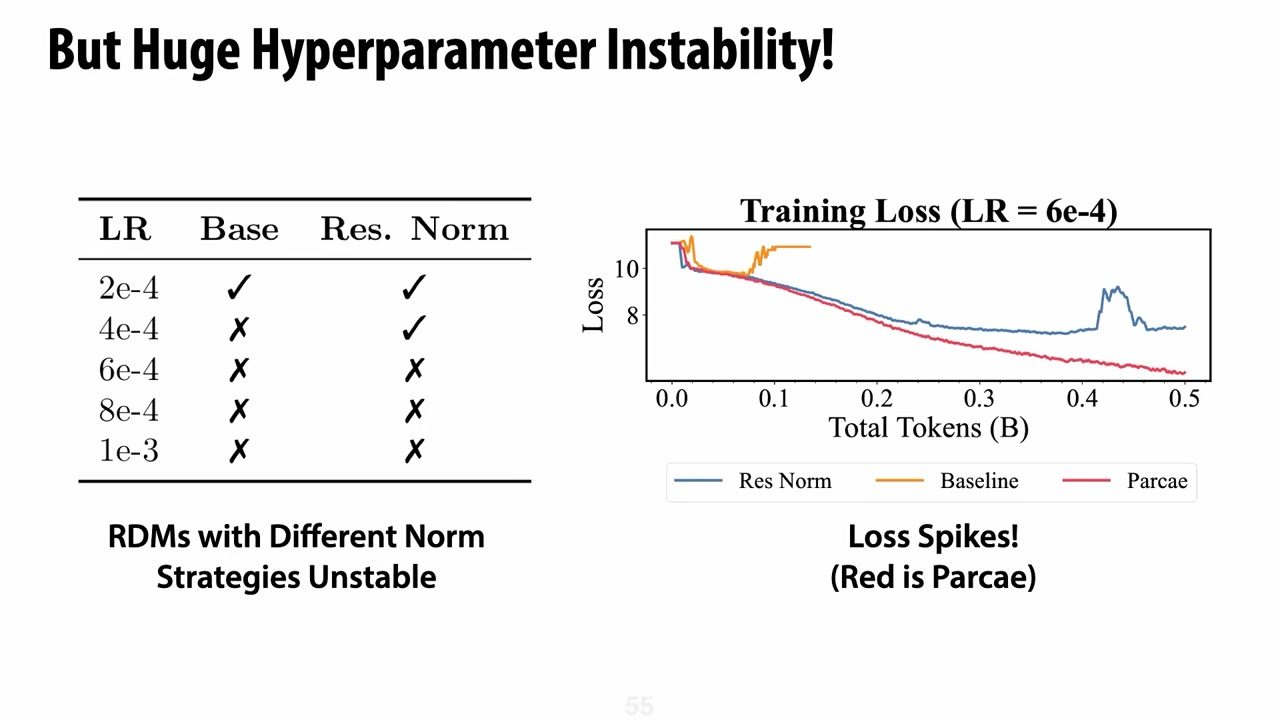 朴素 looped model 对 learning rate 高度敏感，容易出现 loss spike。