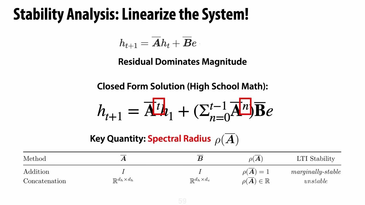 线性化后的闭式解把稳定性问题归约到 $ A$ 的 spectral radius。