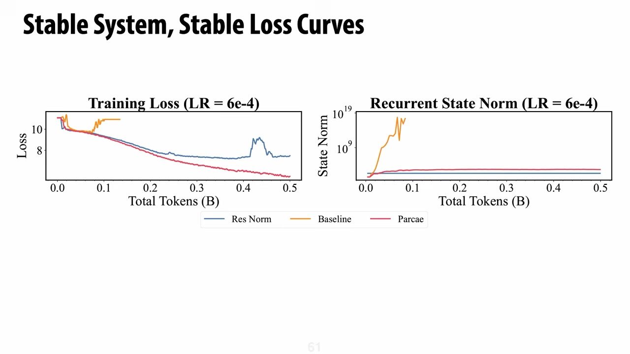 稳定约束后，Parcae 的 recurrent state norm 和训练 loss 更可控。