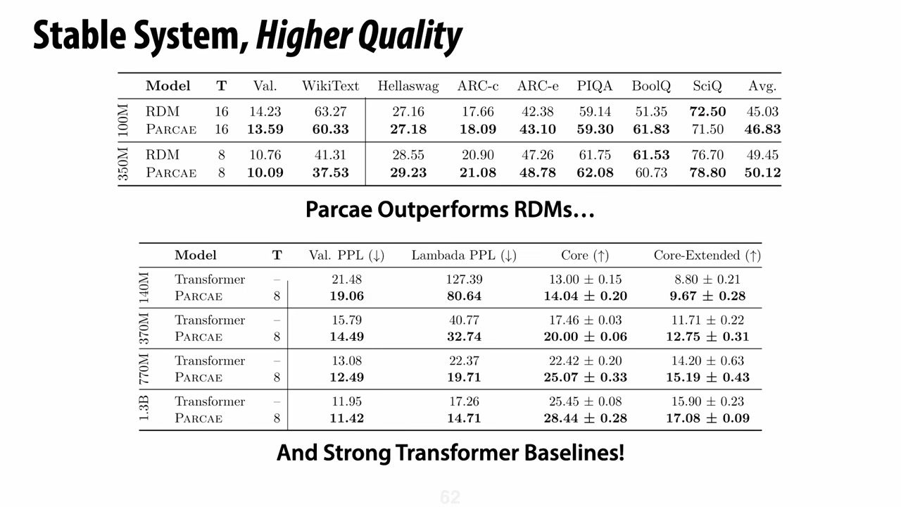 Parcae 与既有 looped model、强 Transformer baseline 的质量比较。