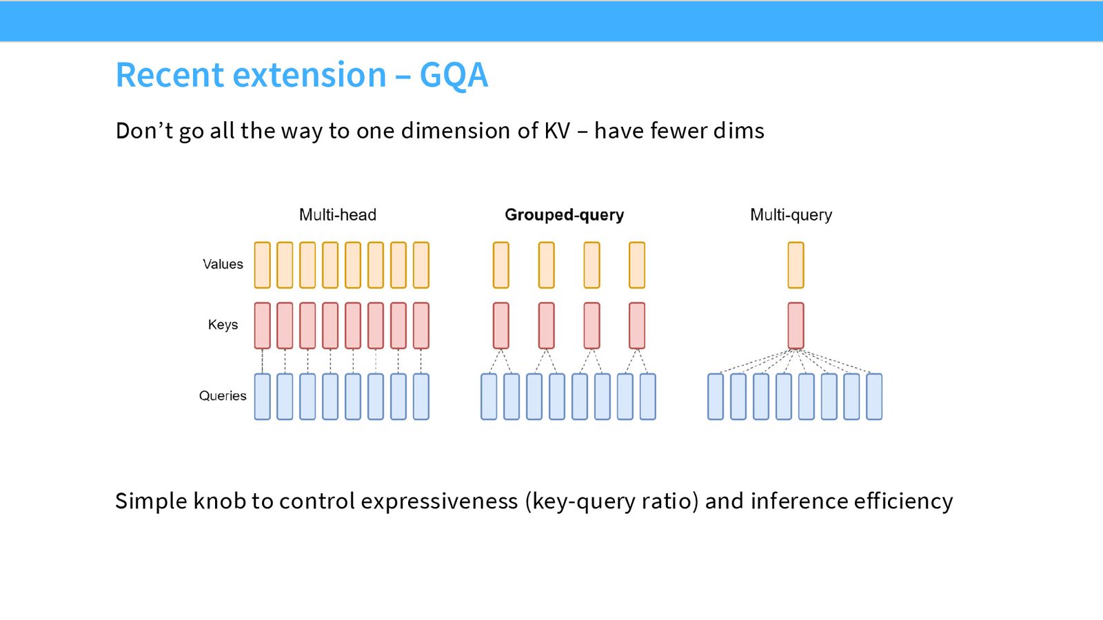 Multi-Head Attention vs Multi-Query Attention vs Grouped-Query Attention