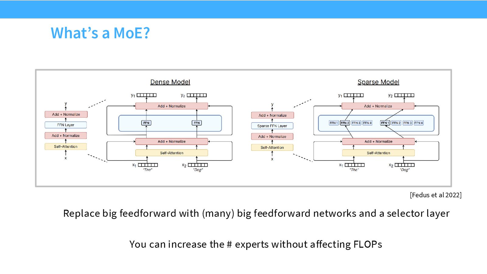 Dense Model vs Sparse Model：左侧是标准 Transformer（单一 FFN），右侧是 MoE（多个 FFN + 选择层）。稀疏模型可以在不增加 FLOPs 的情况下增加 expert 数量