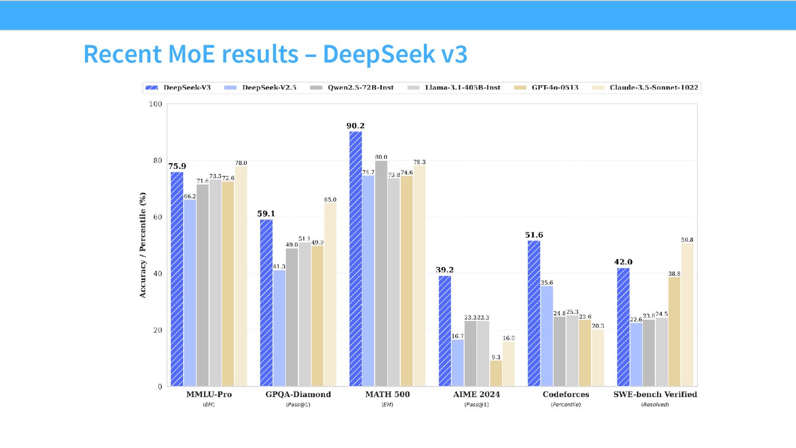 DeepSeek V3 在多个基准上的表现：在 MMLU-Pro、MATH 500、AIME 2024、Codeforces 等多项评测中显著领先
