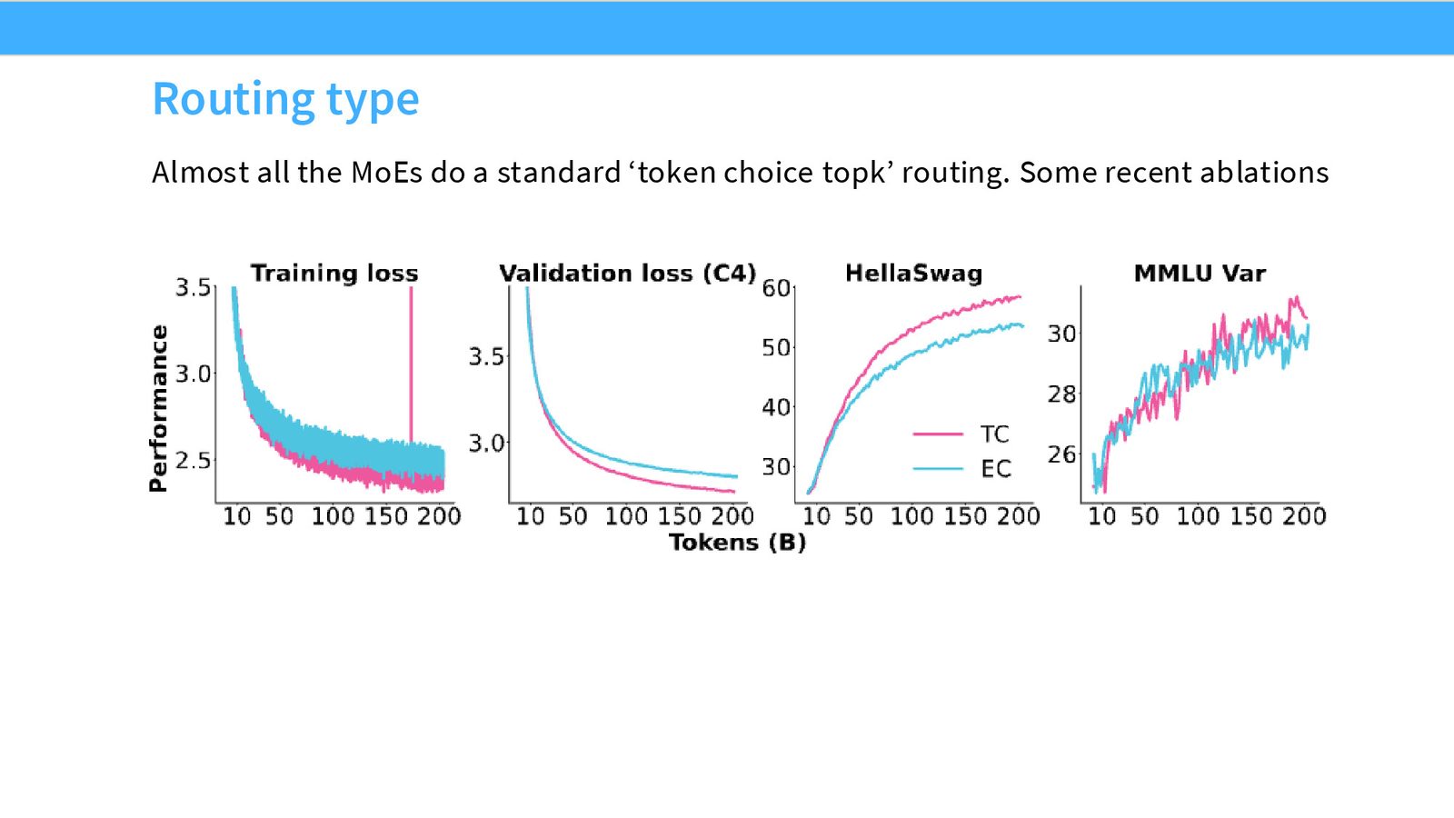 OLMoE 对比实验：Token Choice（TC，粉色）vs Expert Choice（EC，青色），Token Choice 在验证损失和 HellaSwag 上均表现更好