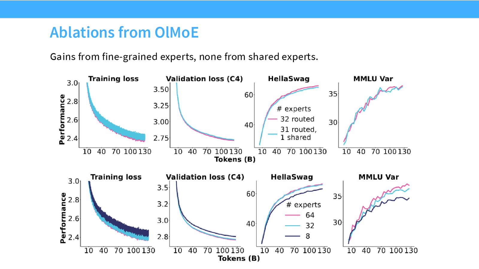 OLMoE 消融实验：细粒度 experts（8\(→\)32\(→\)64）持续带来增益；共享 expert 的效果则取决于任务