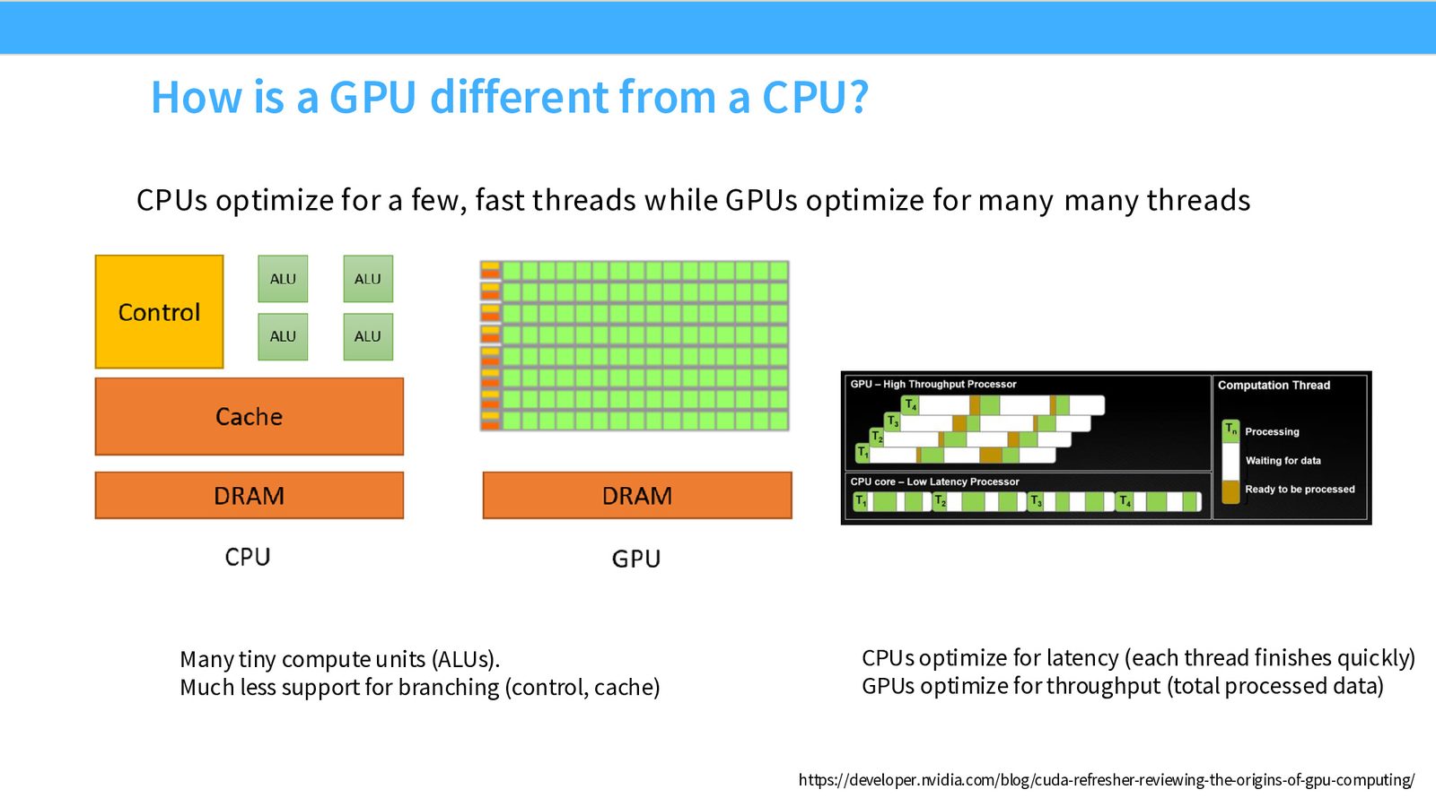 CPU vs GPU 架构对比：CPU 芯片面积主要用于 Control 和 Cache，GPU 主要用于大量 ALU