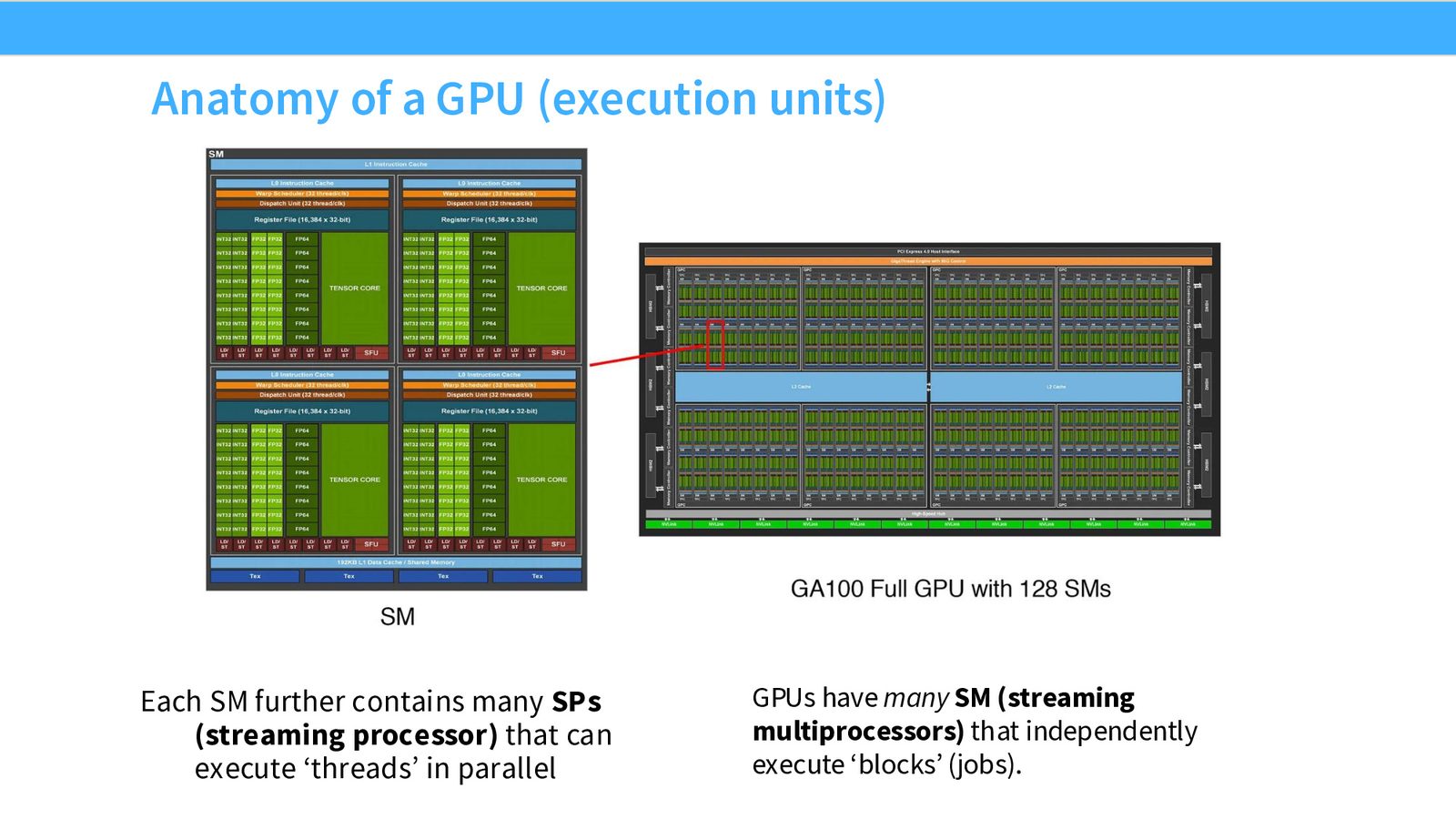 GA100 GPU 芯片结构：左侧为单个 SM 的内部组成（Tensor Core、FP32/INT32 单元、Register File），右侧为完整芯片的 128 个 SM 布局