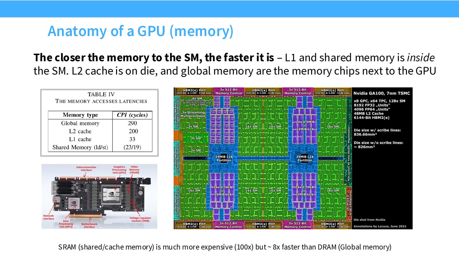 GPU 内存层次结构：Shared Memory 在 SM 内部（最快），L2 Cache 在芯片上，HBM 在芯片外部（最慢）