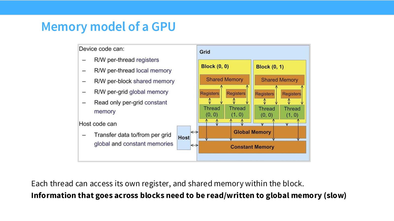 GPU 内存模型：每个线程有自己的 Register，Block 内线程共享 Shared Memory，Block 间通过 Global Memory 通信
