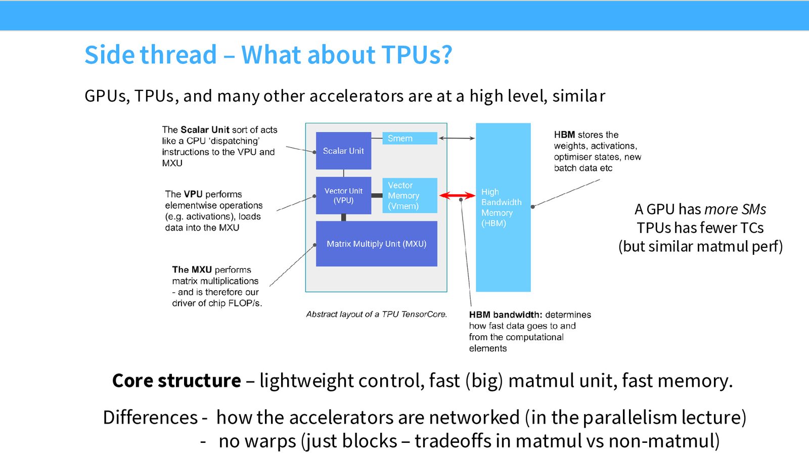 TPU 架构：Scalar Unit（控制）、VPU（向量运算）、MXU（矩阵乘法）、高速片上内存和外部 HBM