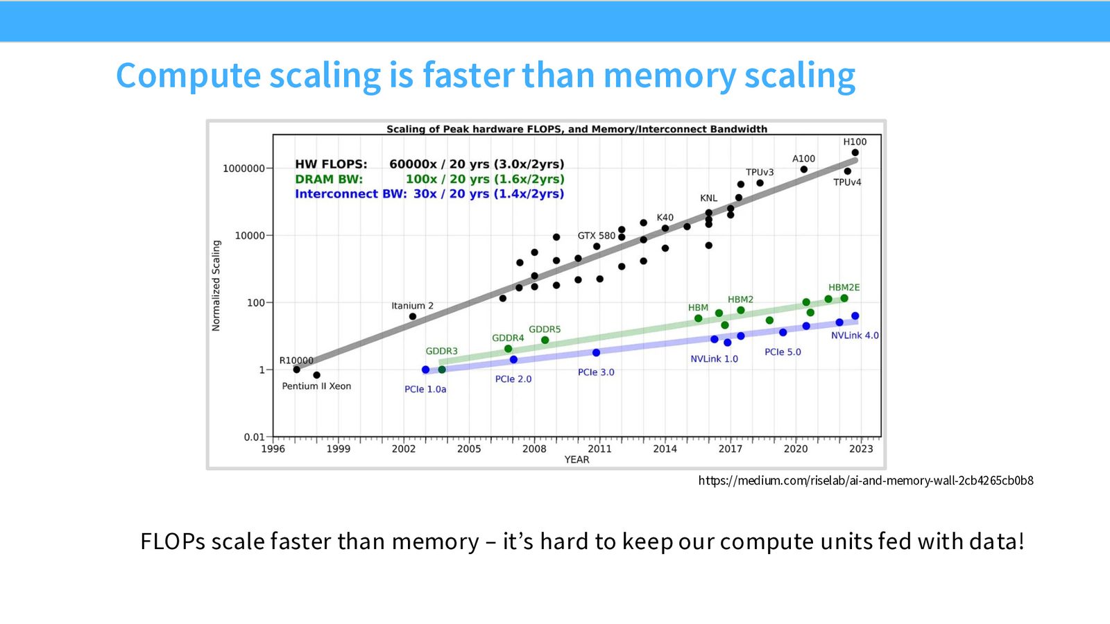 各代 NVIDIA GPU 的 matmul vs non-matmul TFLOP/s 对比