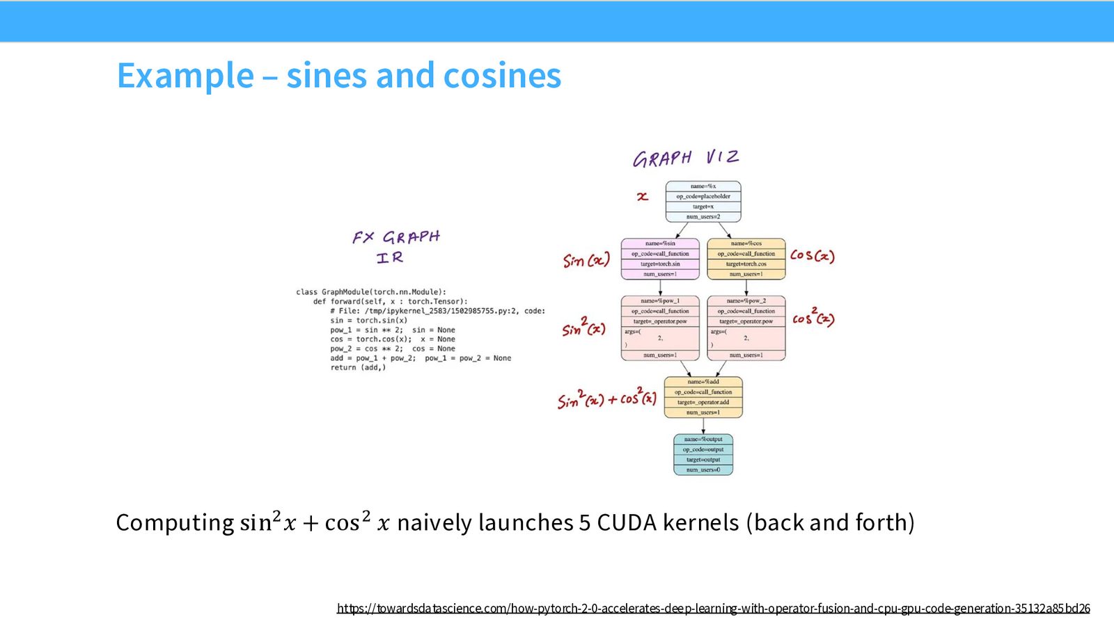 左：Naive 执行——每步操作都要在 Memory 和 Compute 之间搬运数据；右：Fused kernel——所有操作在 Compute 内一次性完成