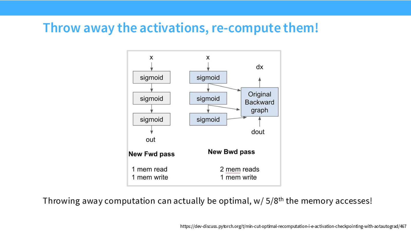 三层 sigmoid 的朴素实现：前向 1 read + 3 writes，反向 3 reads + 1 write = 共 8 次全局内存访问