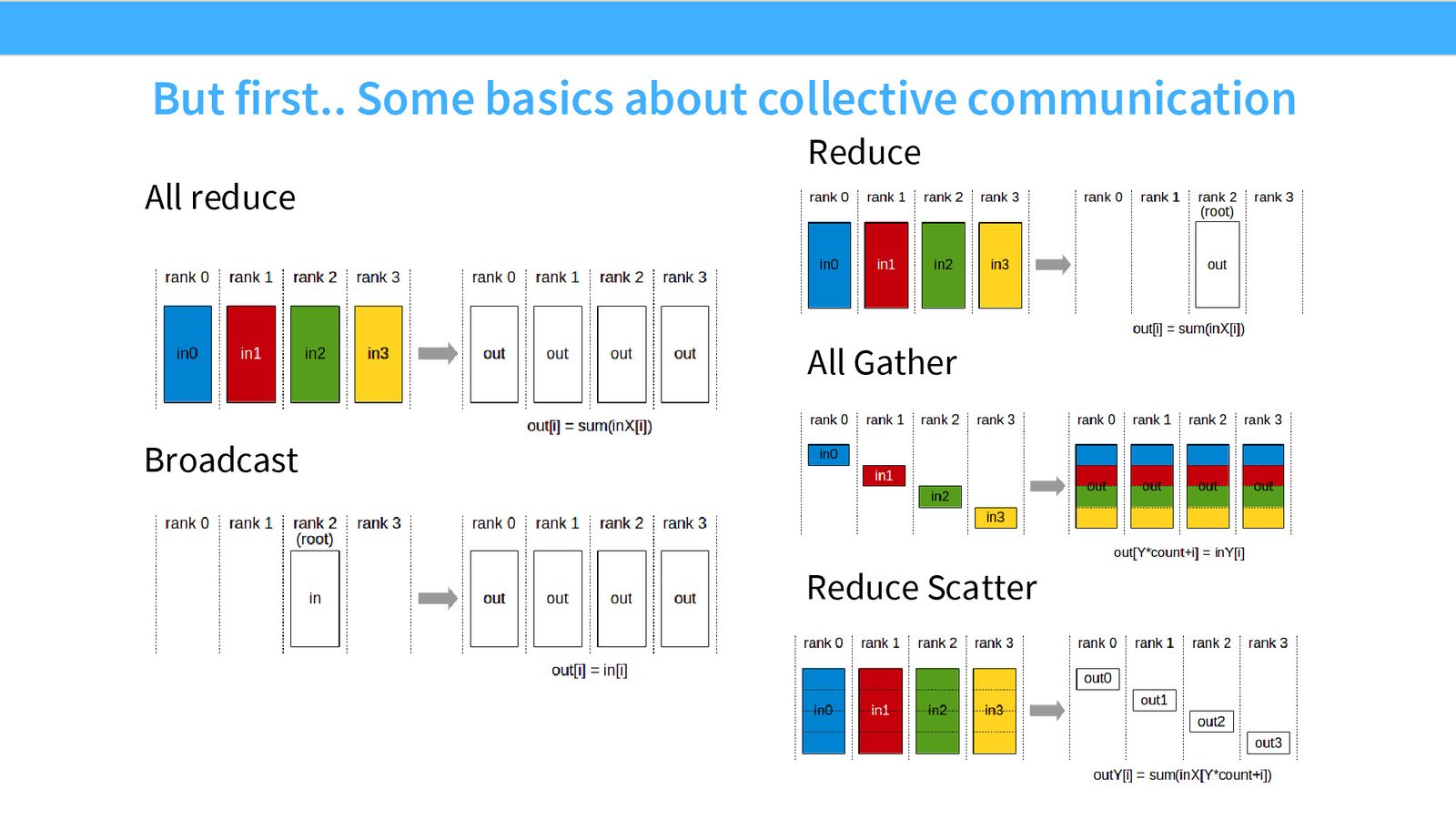 All-Reduce 可以分解为 Reduce-Scatter + All-Gather,且带宽开销相同