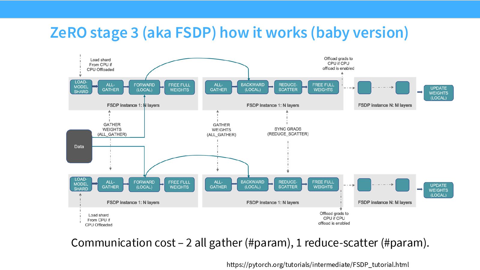 FSDP 通信与计算的重叠调度