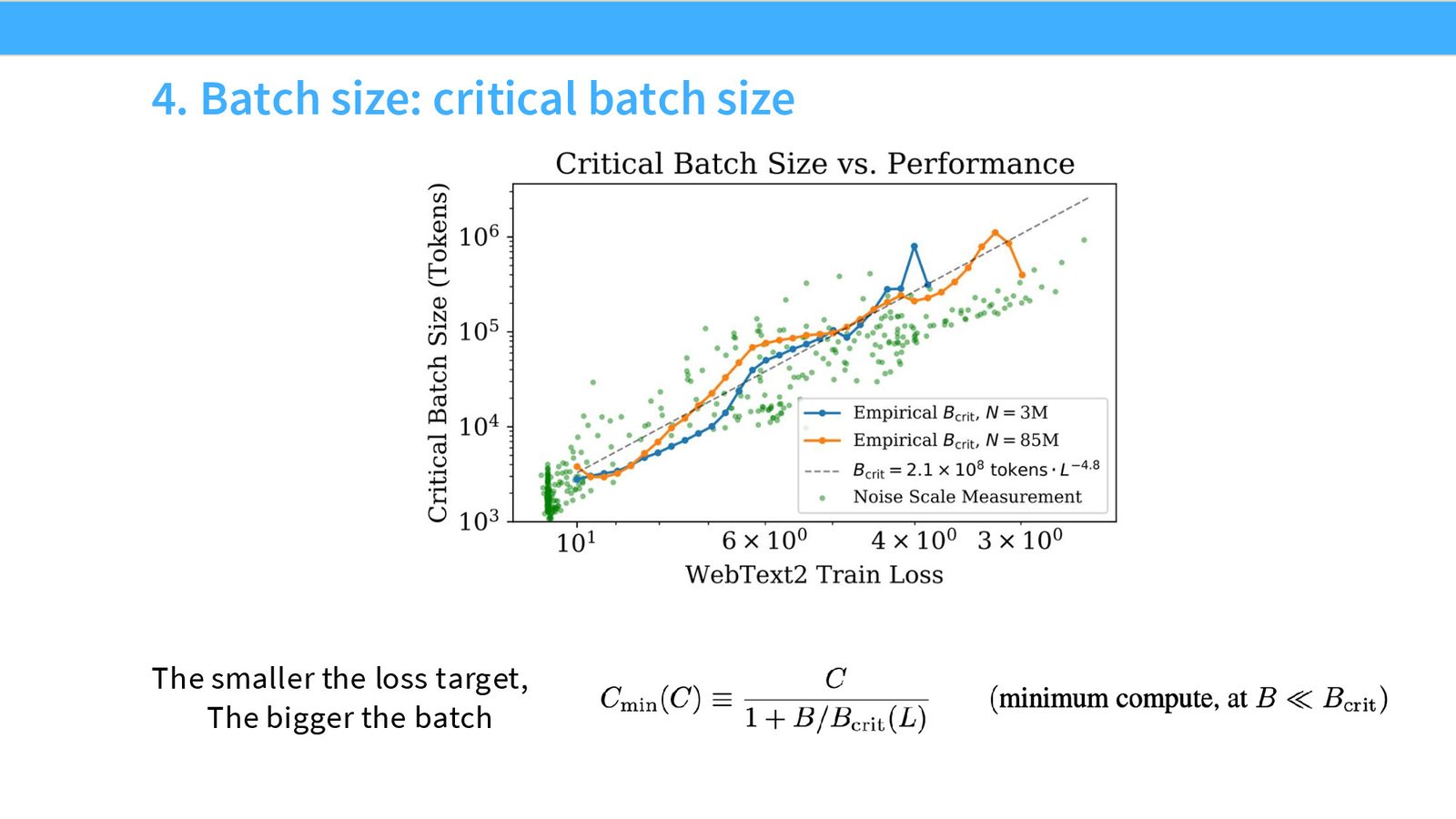 Rosenfeld 的 3D Scaling Law 拟合：数据量 \(×\) 模型大小 \(×\) 损失