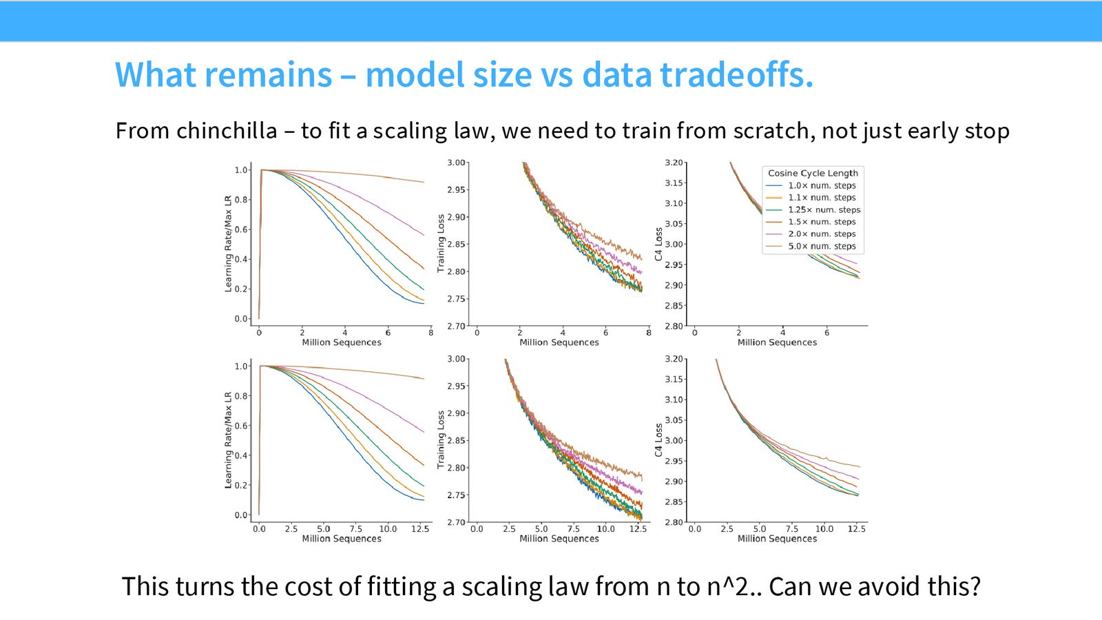 MiniCPM 的 Scaling Law 拟合：code 和 English 的 perplexity 随模型规模和数据量的变化