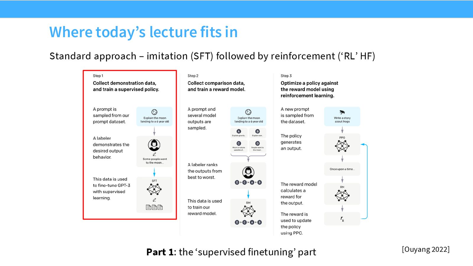 InstructGPT 的三步流程：Step 1 收集示范数据做 SFT；Step 2 收集比较数据训练奖励模型；Step 3 用 PPO 优化策略