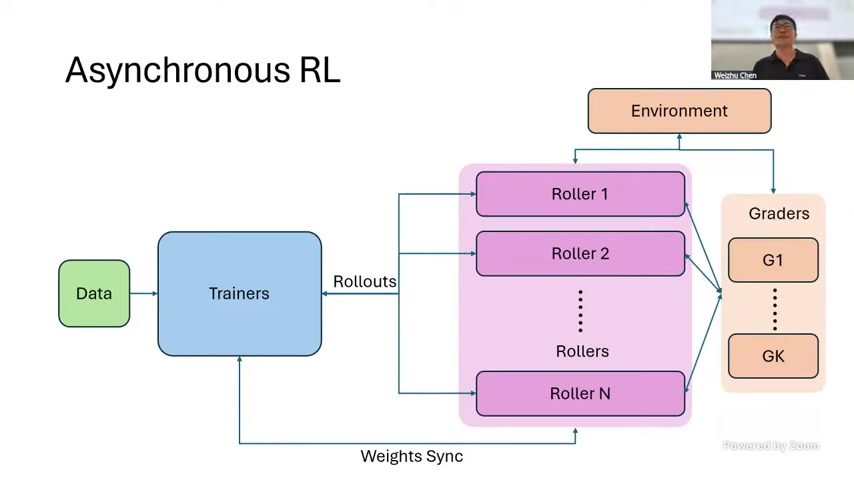 中后段:Asynchronous RL 架构示意(trainer 与多个 rollers 并行)