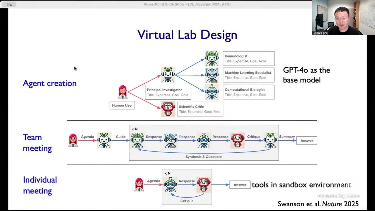 Virtual Lab 结构图：Agent 创建、Team Meeting、Individual Meeting