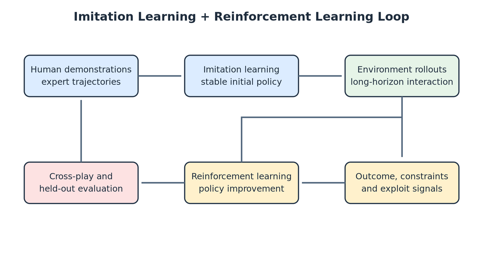 讲义整理图：Imitation Learning 与 Reinforcement Learning 的闭环