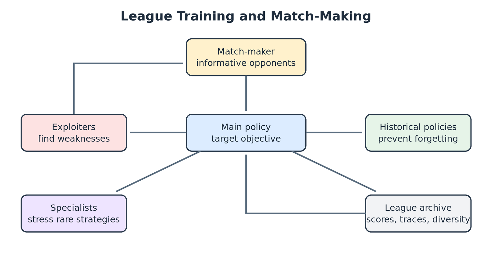 讲义整理图：League 中的 main policy、exploiters、历史策略、specialists 与 match-maker