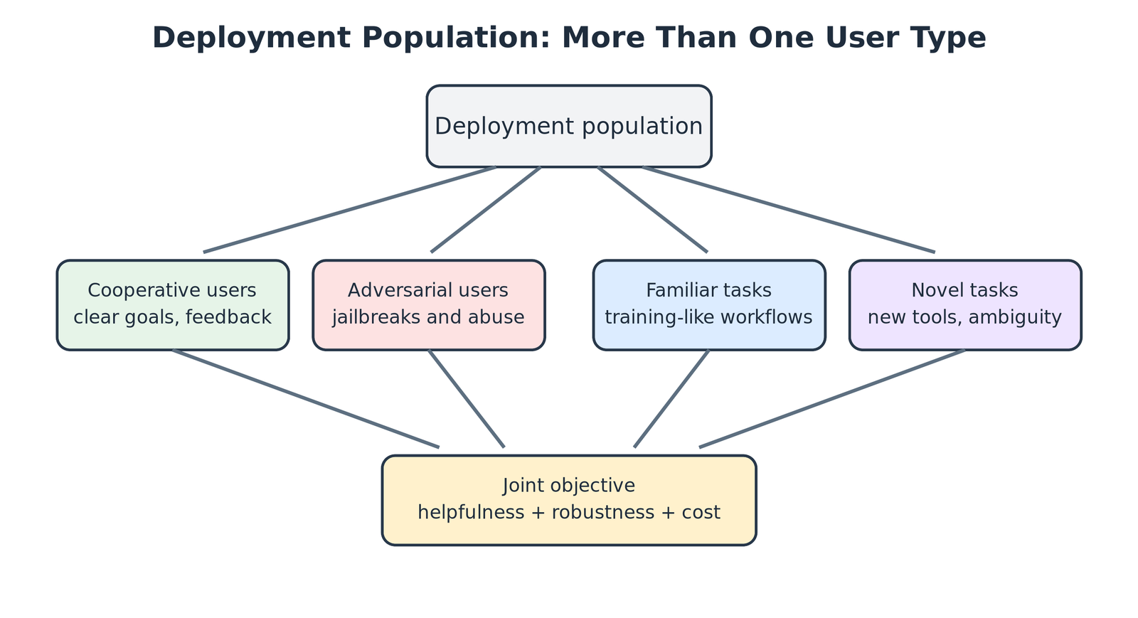 讲义整理图：部署 population 中的合作/对抗用户与熟悉/新颖任务