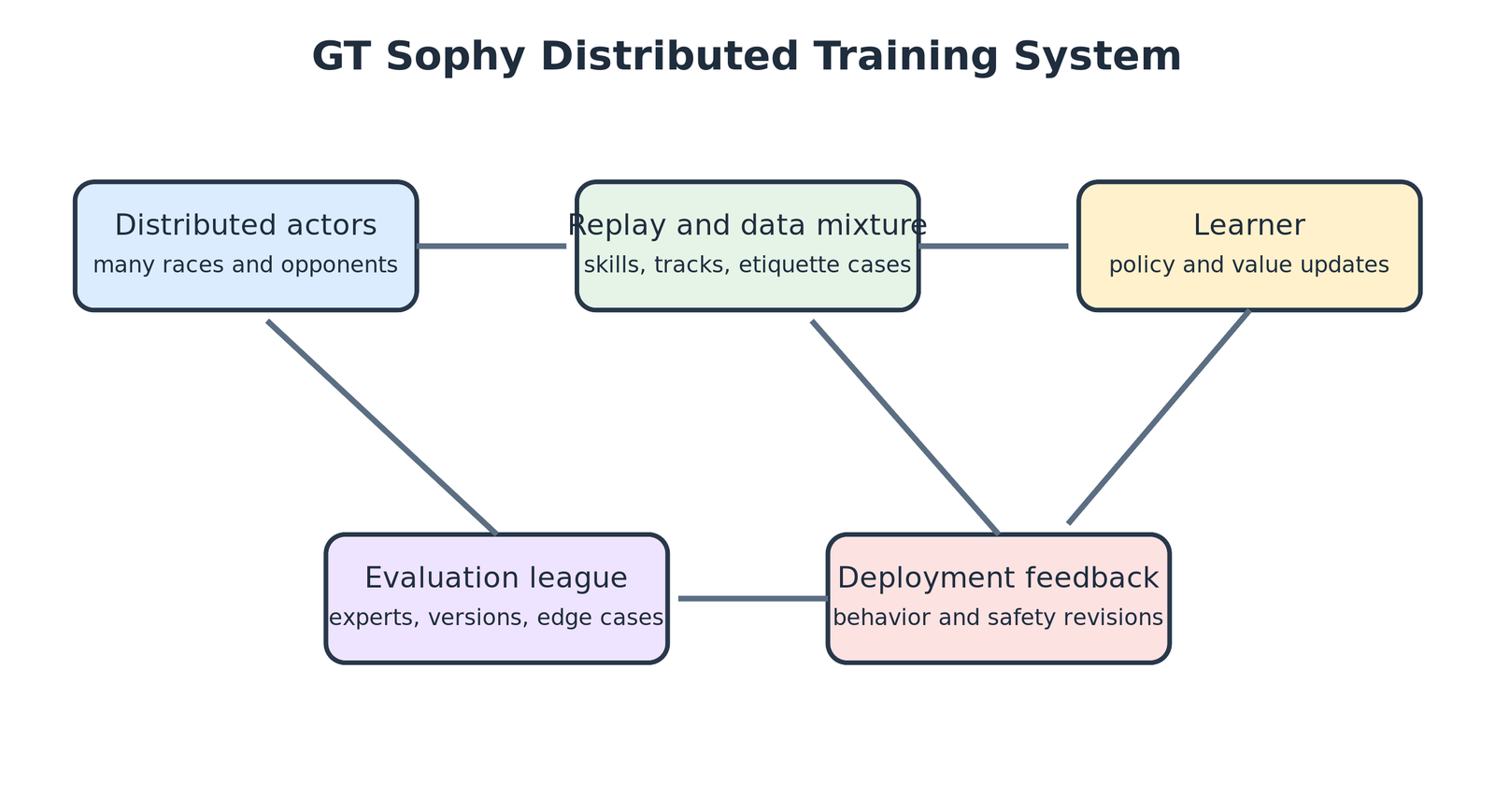 讲义整理图：GT Sophy 的 distributed actors、数据配比、learner、league 与部署反馈