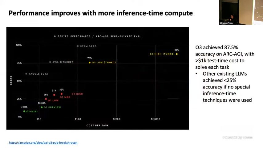 Arc AGI 的推理时曲线与 OpenAI O3 的 token-cost 布局。