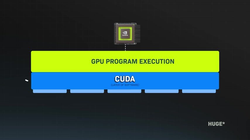 CUDA 作为软件层，把 GPU Program Execution 对外开放