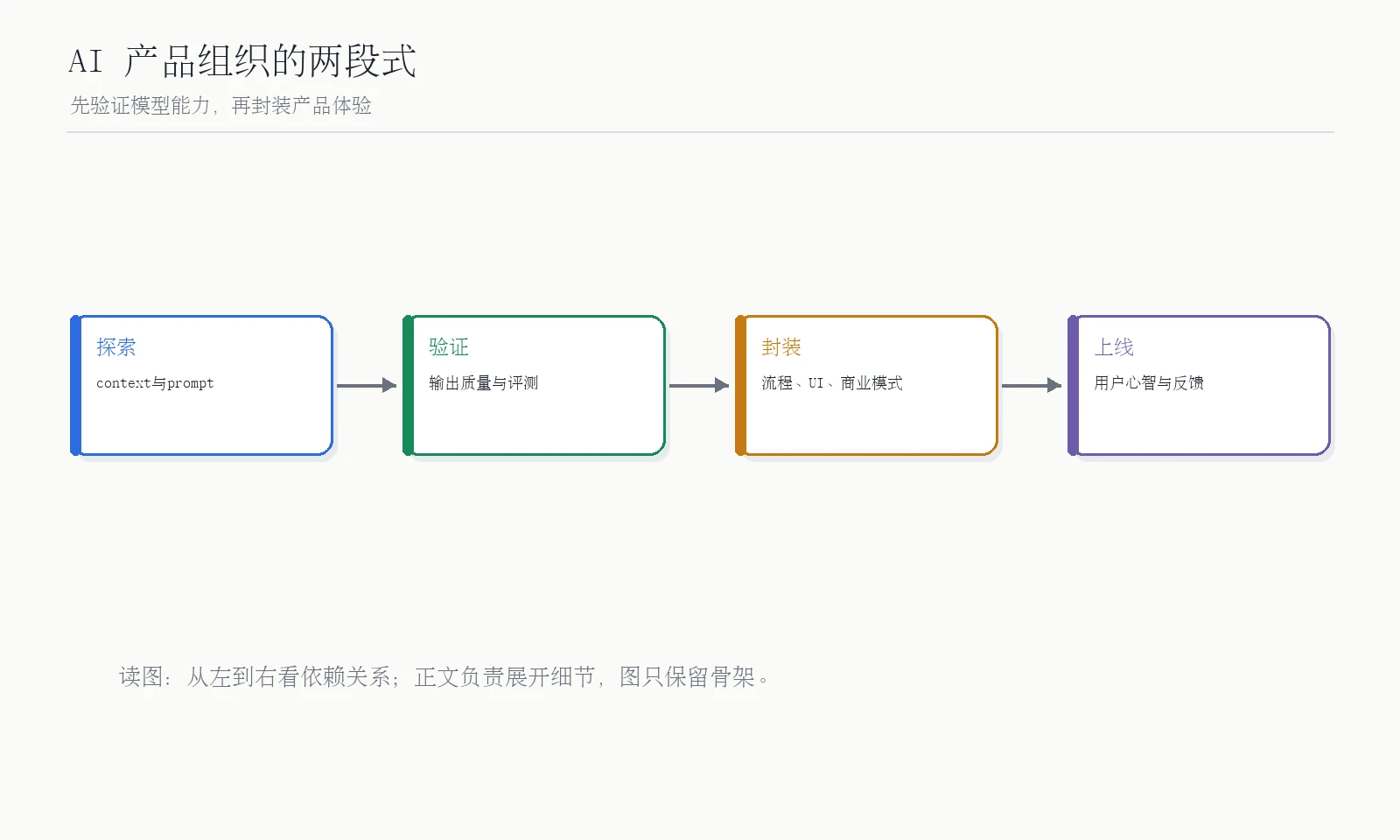 AI 产品组织：线性工作变两段式。