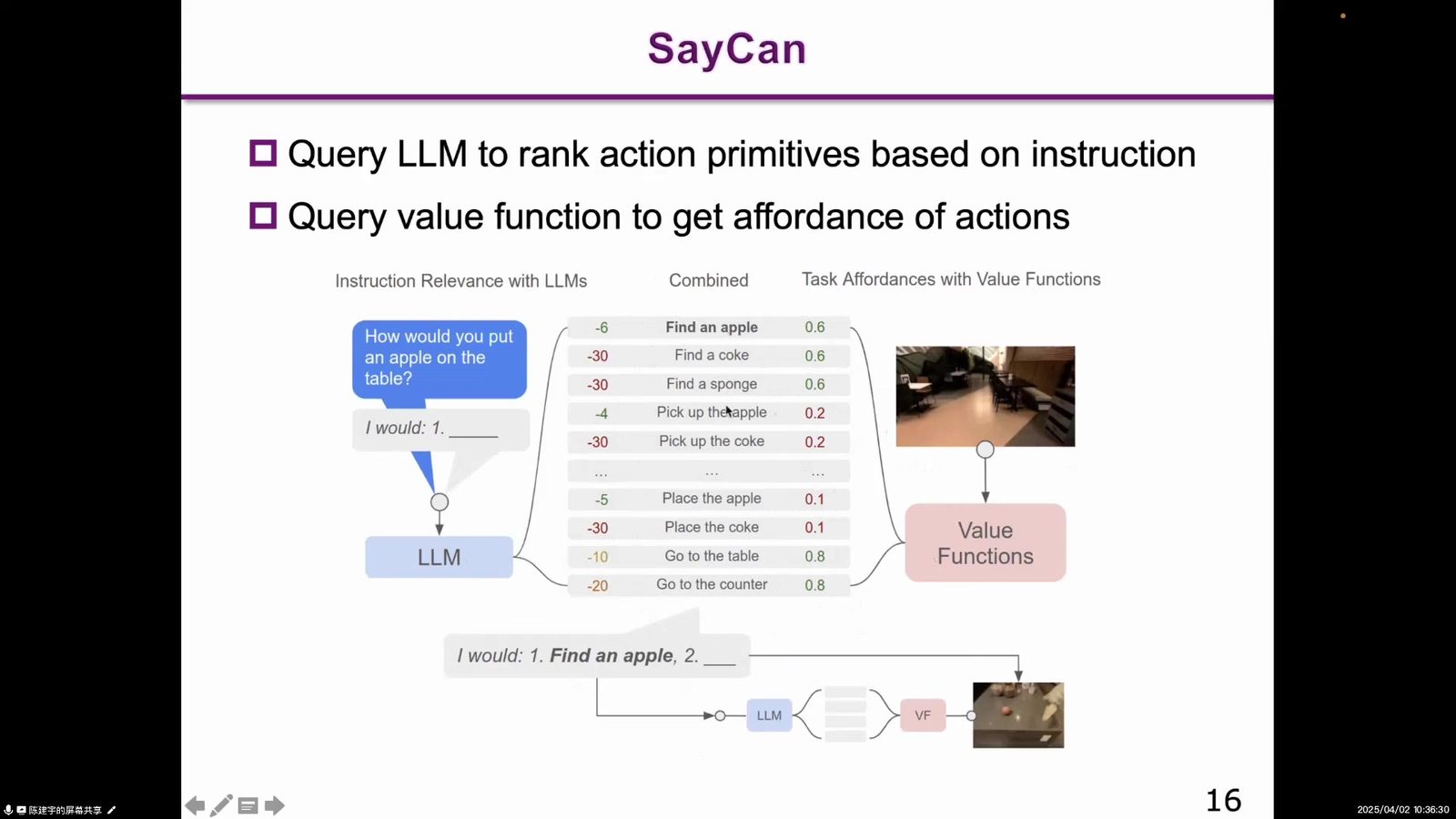 SayCan:Query LLM to rank action primitives,再用 affordance function 判断可行性。投屏帧,约 00:25:37。