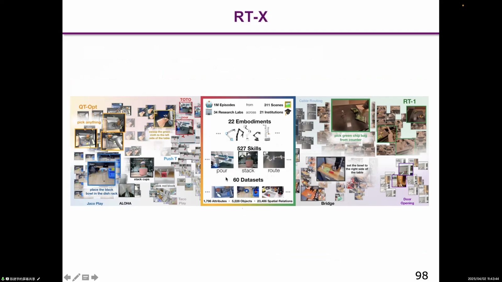 RT-X / Open X-Embodiment:多机器人数据集和 RT-X 模型。投屏帧,约 01:28:56。
