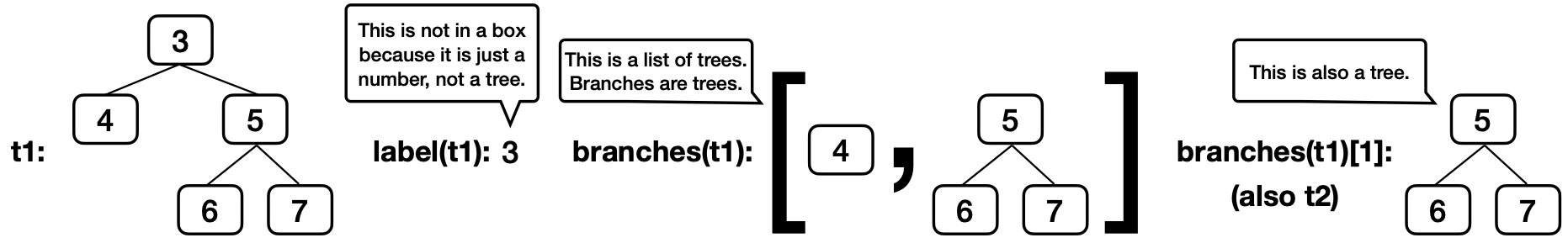 Example Tree