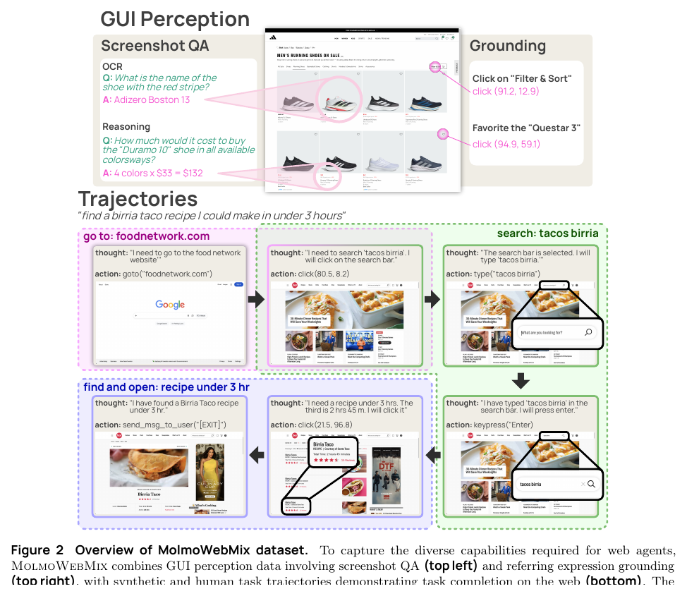 Figure 2: MolmoWebMix overview