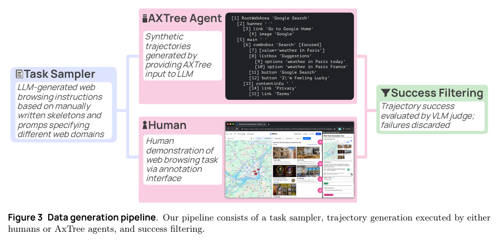 Figure 3: Data generation pipeline