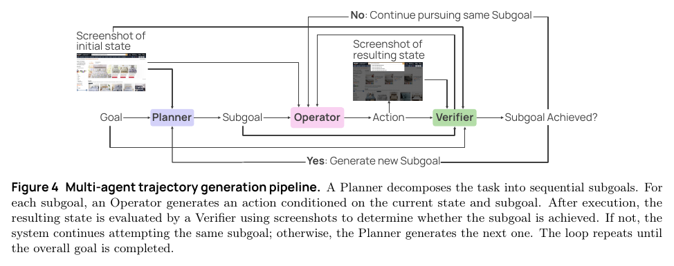 Figure 4: Multi-agent trajectory generation pipeline