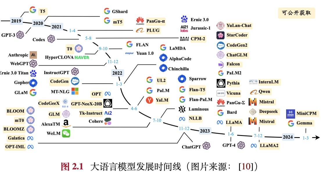 ../../source/大模型发展时间线.png