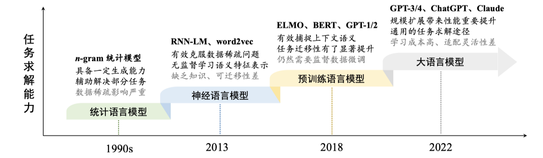 ../../source/语言模型的发展.png