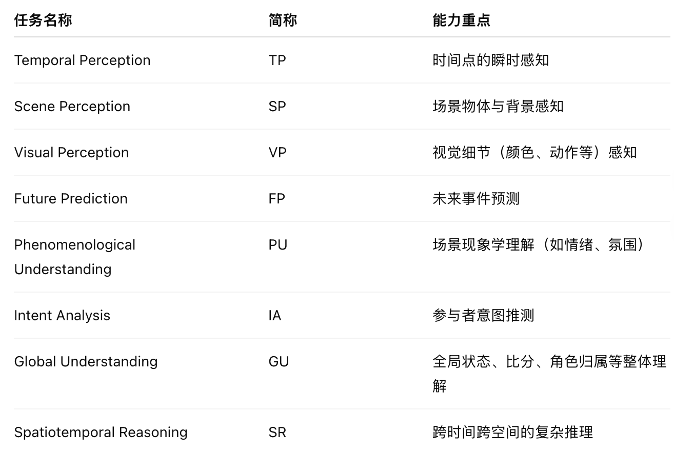 ../../source/读论文RTV-Bench - Benchmarking MLLM Continuous Perception, Understanding and Reasoning through Real-Time Video 8tasks.png