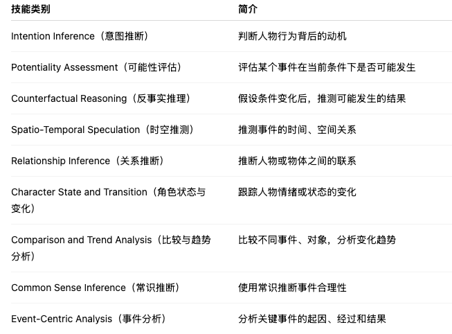../../source/读论文SVBENCH - A BENCHMARK WITH TEMPORAL MULTI-TURN DIALOGUES FOR STREAMING VIDEO UNDERSTANDING\_问题技能类别.png