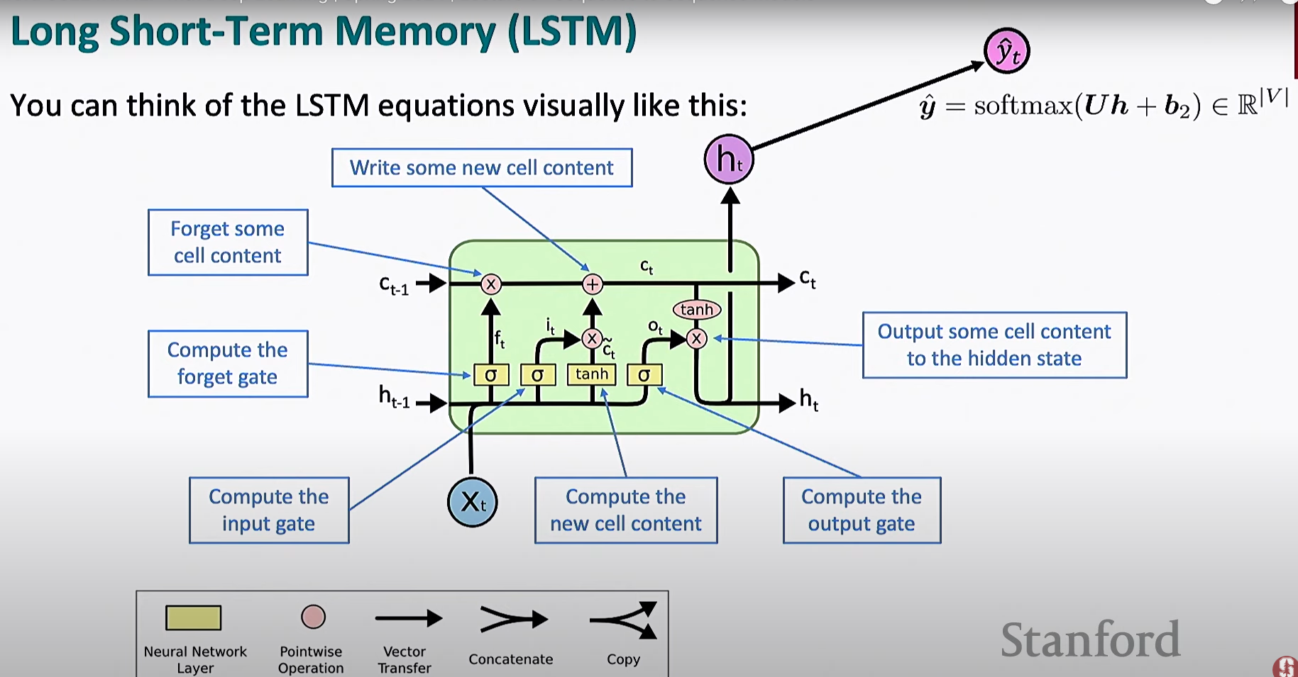 ../../source/CS224NLec 6 - Sequence to Sequence Models\_lstm-1.png