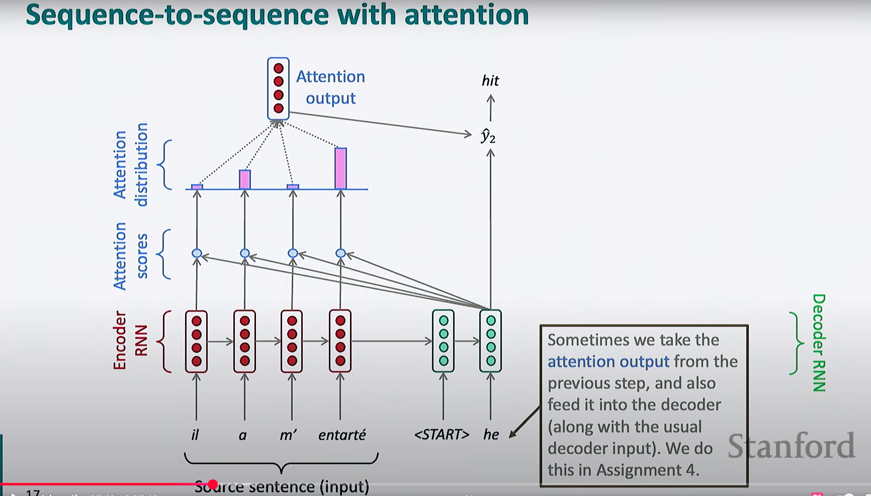 ../../source/CS224NLec 7 - Attention, Final Projects and LLM Intro\_带有注意力机制的系列模型.png