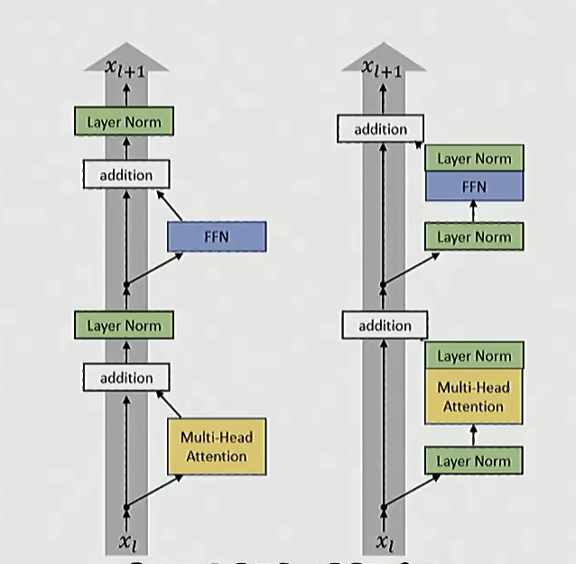 ../../source/CS336Lec 3 - Architectures, hyperparameters\_双归一化.png
