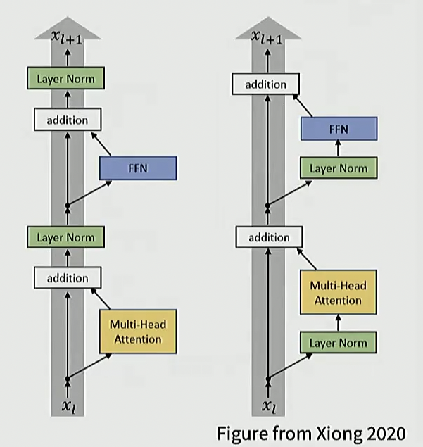 ../../source/CS336Lec 3 - Architectures, hyperparameters\_归一化.png