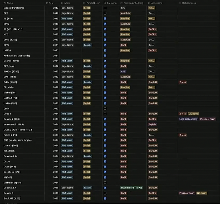 ../../source/CS336Lec 3 - Architectures, hyperparameters\_演变.png