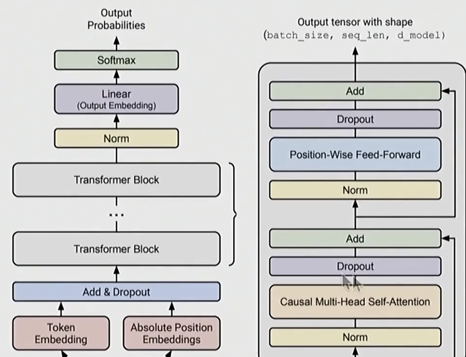 ../../source/CS336Transformer.png