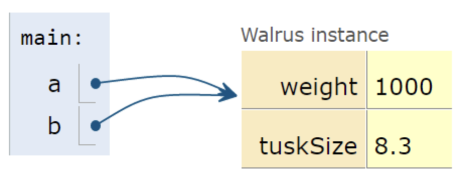 ../../source/CS61B4. References, Recursion, and Lists\_walrus.png